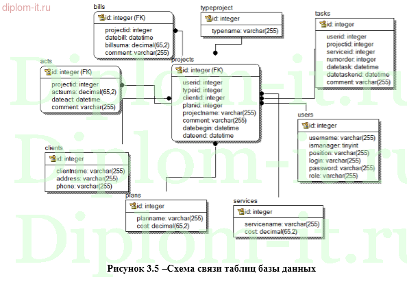 Разработка ЭИС учета и анализа расчетов с клиентами за оказанные услуги