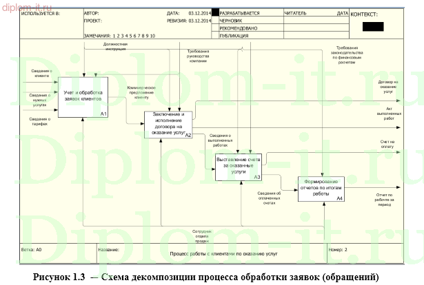 Разработка ЭИС учета и анализа расчетов с клиентами за оказанные услуги