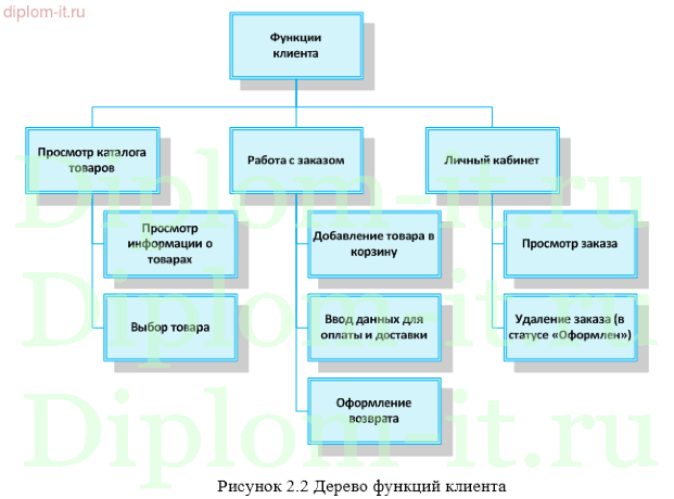 Разработка  интернет-магазина  профессионального освещения