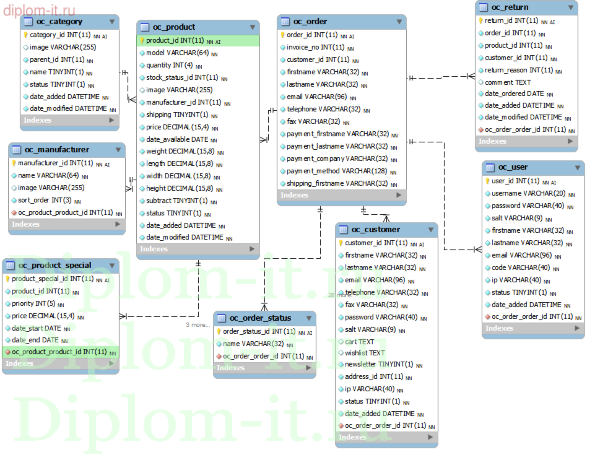 Разработка  интернет-магазина  профессионального освещения
