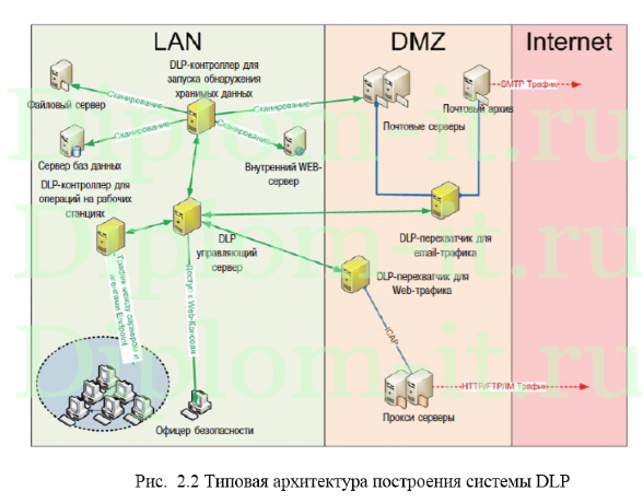 Разработка системы по защите информационной безопасности на предприятии, ВКР защита информации