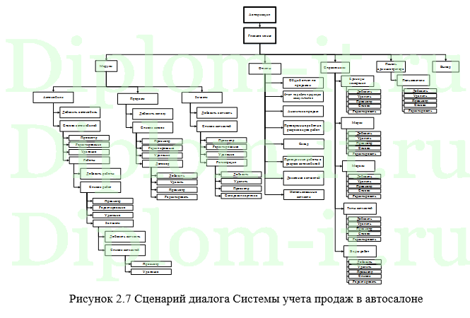 Исследование и разработка информационной системы учета продаж в автосалоне, дипломный проект по информатике в экономике