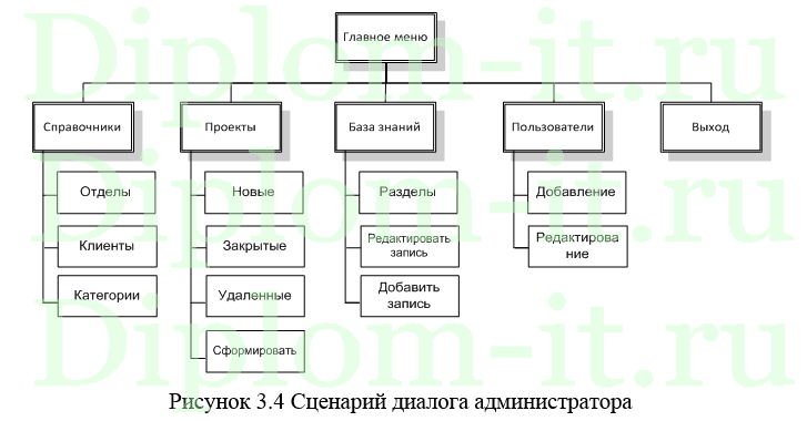 Использование IT-технологий в командной работе в виде разработки системы учета проектов, диплом по информатике
