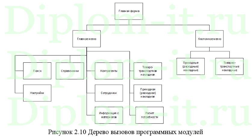 Разработка Информационной системы автоматизации бизнес процессов для решения задач на предприятии по производству мебели, диплом по информатике
