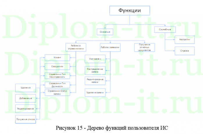 Разработка АИС «Обработка заявок на устранение неисправностей», ВКР по прикладной информатике