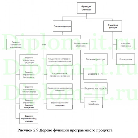  Автоматизация подсистемы учета статистических данных и формирования отчетности по работе Интернет магазина ООО Синюань 