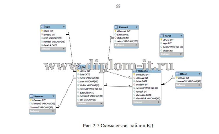  Автоматизация складского учета автосервиса 