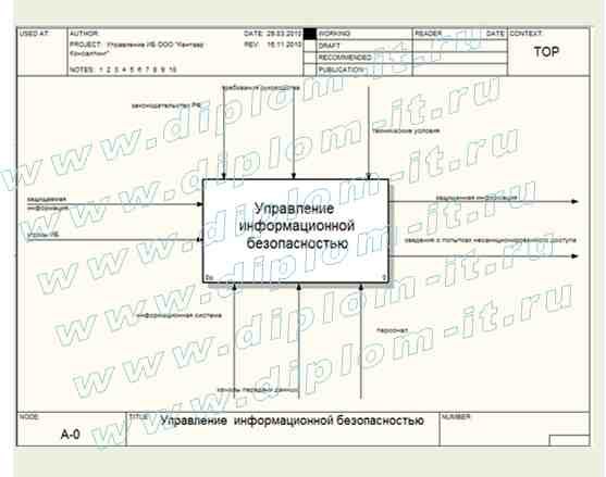  Построение модели ситуационного управления защищенности информации в коммерческой организации 