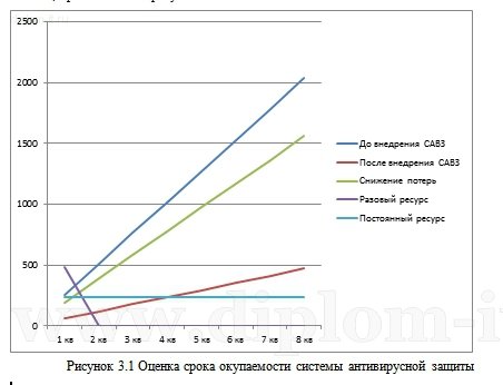  Модернизация комплекса антивирусный защиты в производственной компании 