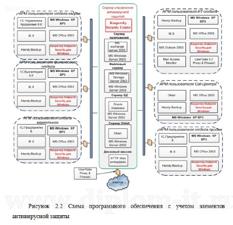  Модернизация комплекса антивирусный защиты в производственной компании 