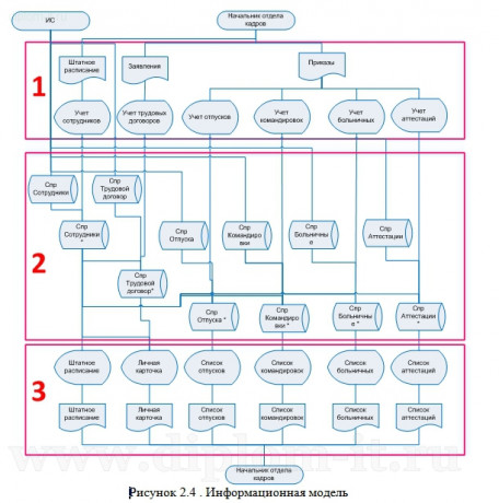  Разработка системы учета кадров в строительной компании 