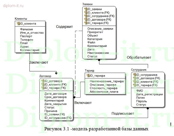  Разработка модуля КИС по управлению заявками на создание систем безопасности для компании 