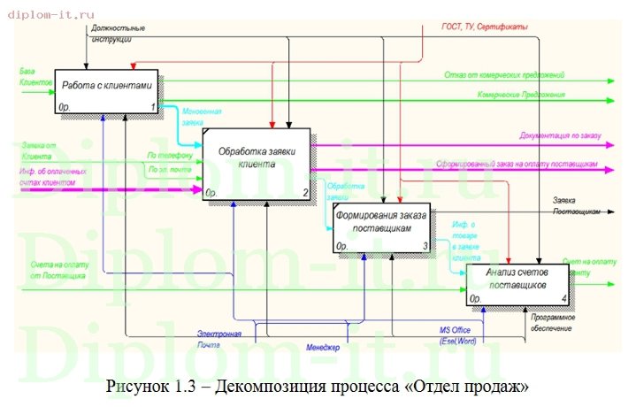  Разработка ИС для автоматизации деятельности многопрофильного предприятия малого бизнеса 