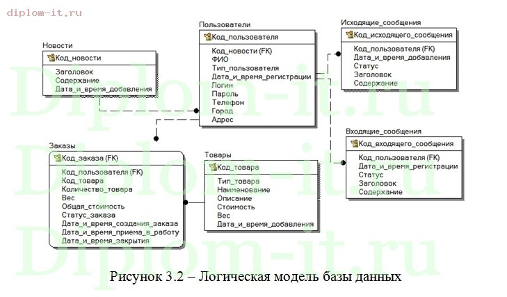  Разработка ИС для автоматизации деятельности многопрофильного предприятия малого бизнеса 