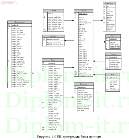 Разработка электронного магазина для торговли мультимедиа контентом