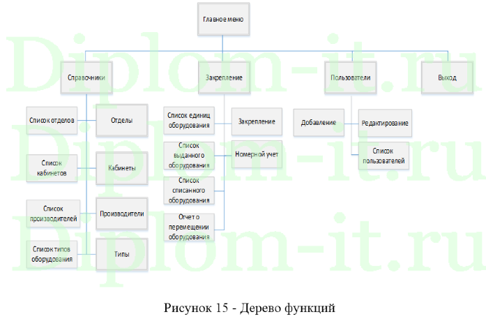 Организация корпоративных информационных систем на примере строительной компании