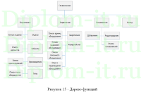 Организация корпоративных информационных систем на примере строительной компании