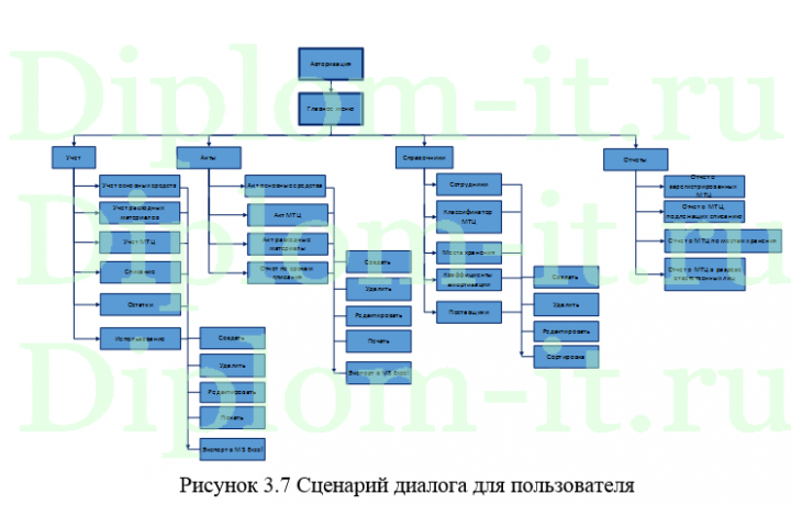 Автоматизация документооборота материально-технического оборудования в компании, ВКР по информатике