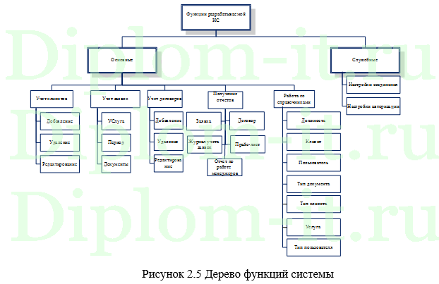Разработка проекта внедрения корпоративной информационной системы для издательства, дипломная работа по информатике в экономике