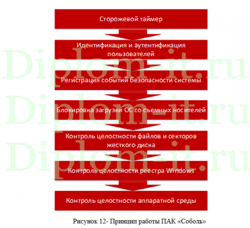  Разработка организационно-распорядительных документов по защите информации, ВКР по защите информации 