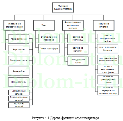 Разработка ЭИС поддержки управления трансфером пассажиров авиакомпании на примере ПАО «Авиакомпания «Сибирь»