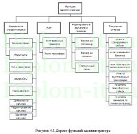 Разработка ЭИС поддержки управления трансфером пассажиров авиакомпании на примере ПАО «Авиакомпания «Сибирь»