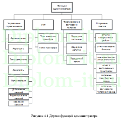 Разработка ЭИС поддержки управления трансфером пассажиров авиакомпании на примере ПАО «Авиакомпания «Сибирь»
