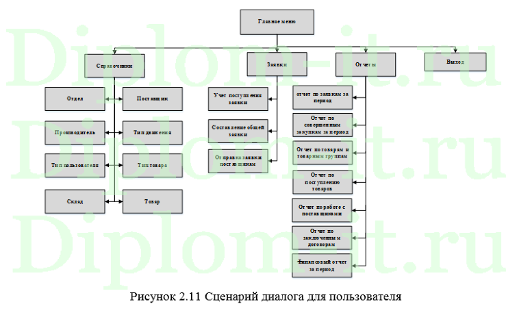 Разработка Модуля Автоматический расчёт потребности и заказ товара для СЭД СкладСМ в ООО Питер-Нефть