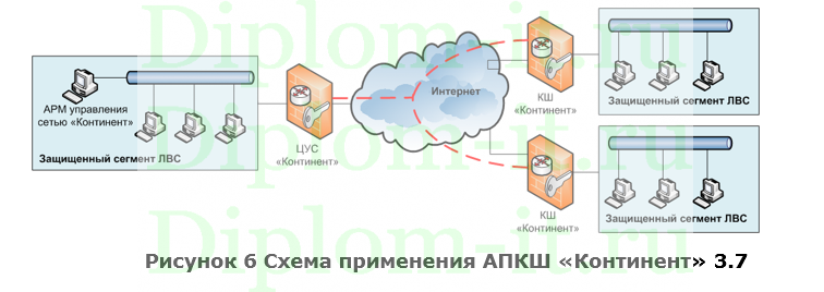 Совершенствование системы обеспечения информационной безопасности с помощью АКПШ «Континент»