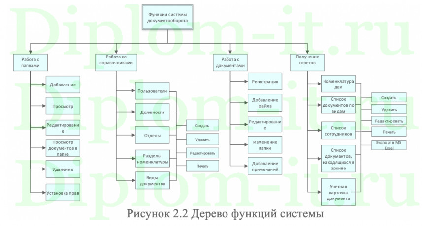 Исследование и разработка информационной системы электронного документооборота на примере ЧУ «Современные Коммуникационные Технологии»