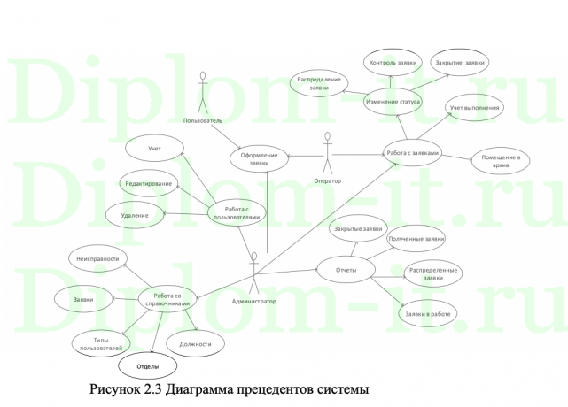  Автоматизация учета инцидентов технической поддержки 