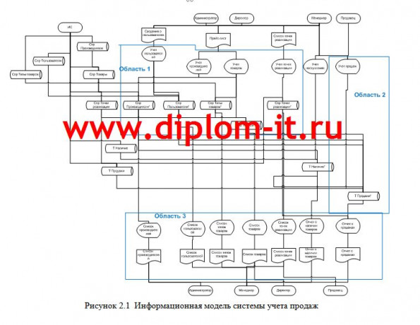 Автоматизация учета продажи товаров в телекоммуникационной компании