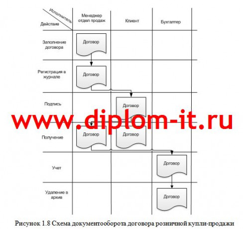 Автоматизация учета продажи товаров в телекоммуникационной компании
