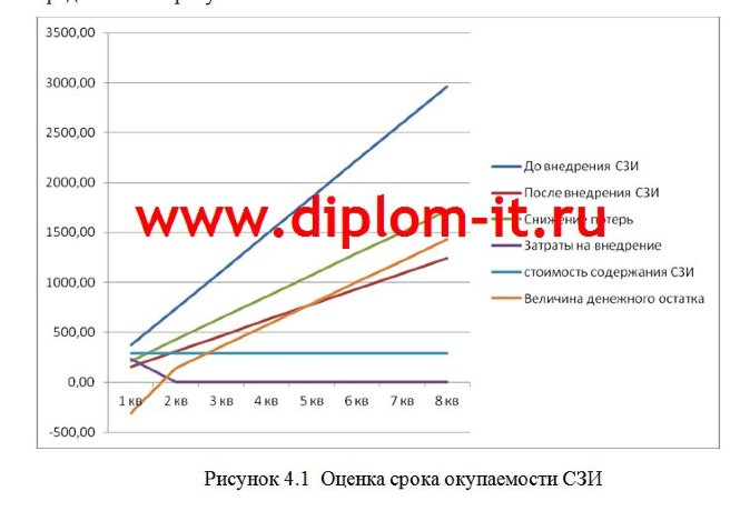 Разработка методов  защиты информации от утечки по каналам ПЭМИН