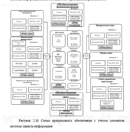  Организация безопасного обмена данными центрального офиса инвестиционной компании с филиалами 