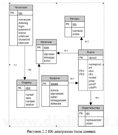  Разработка автоматизированного рабочего места библиотекаря (Delphi +MySQL) 