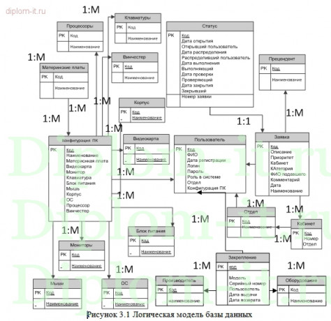  Разработка системы многоуровневой поддержки пользователей отделом информационных технологий 