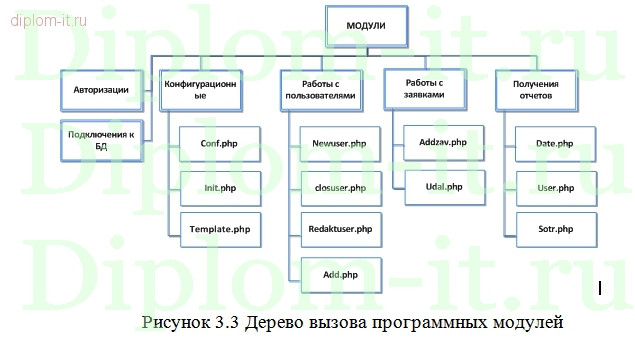  Разработка системы многоуровневой поддержки пользователей отделом информационных технологий 