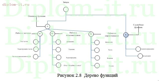  Разработка системы тестирования персонала 