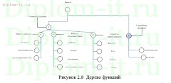 Разработка системы тестирования персонала