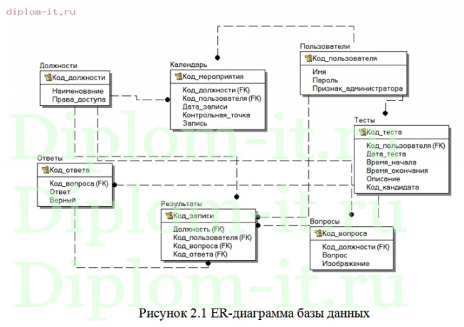  Разработка системы тестирования персонала 