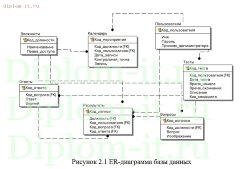 Разработка системы тестирования персонала