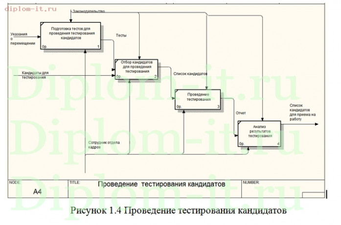  Разработка системы тестирования персонала 