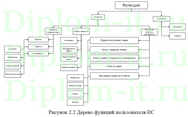 Разработка системы технической поддержки сотрудников военных комиссариатов, Диплом по информатике