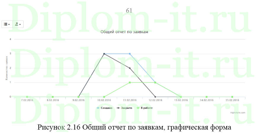 Разработка системы технической поддержки сотрудников военных комиссариатов, Диплом по информатике