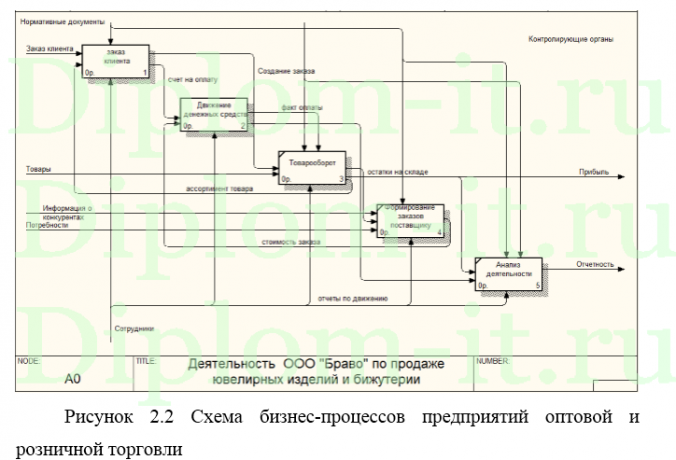  Разработка сайта для интернет-аукциона, диплом разработка сайта 