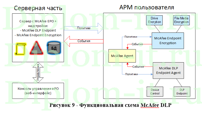 Обеспечение информационной безопасности с помощью внедрения DLP, ВКР защита информации