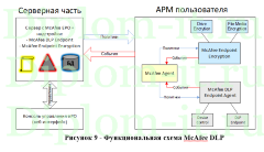 Обеспечение информационной безопасности с помощью внедрения DLP, ВКР защита информации