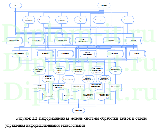 Автоматизация приема и анализа заявок технической поддержки в компании, дипломная работа по прикладной информатике