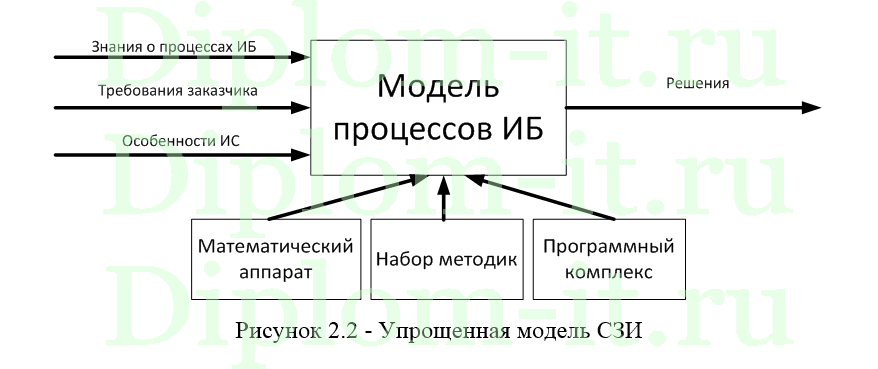 Разработка метода оценки информационных рисков при обработке служебной информации, ВКР по защите информации
